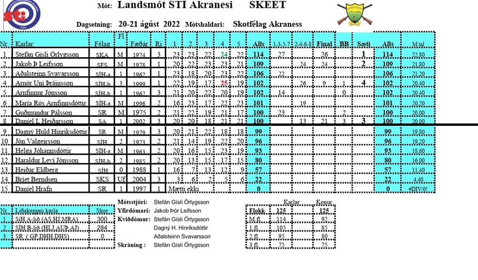 úrslit skeet